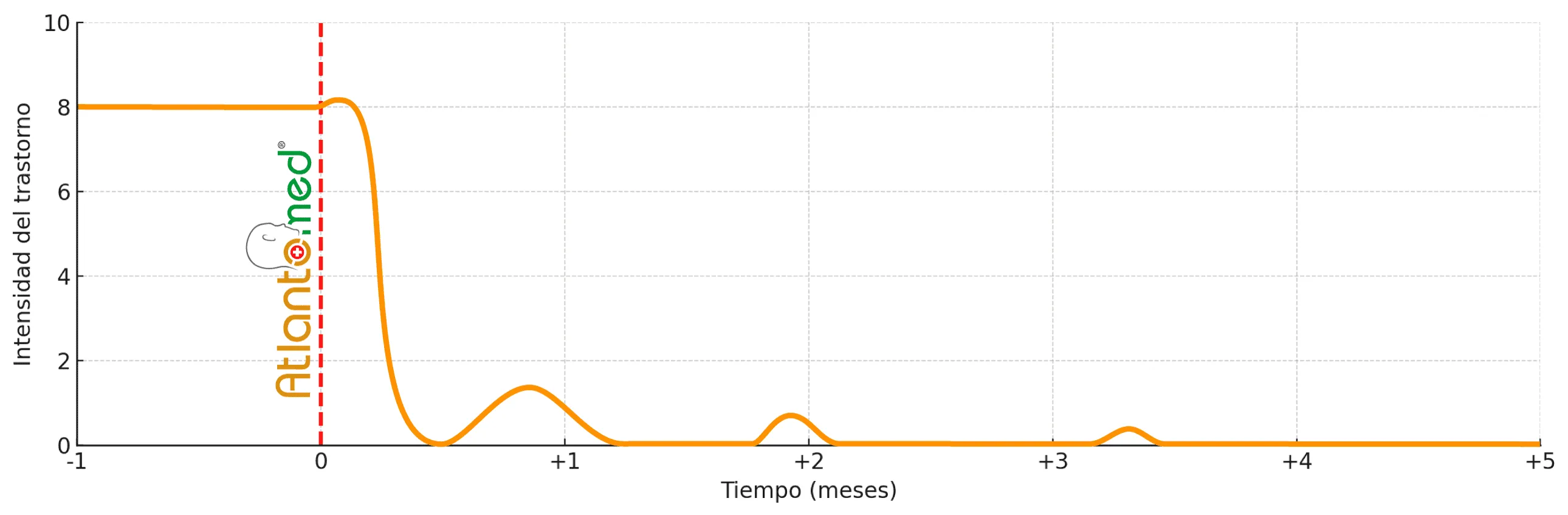 Dolor de espalda y la corrección del Atlas Evolución del dolor de espalda tras Atlantomed