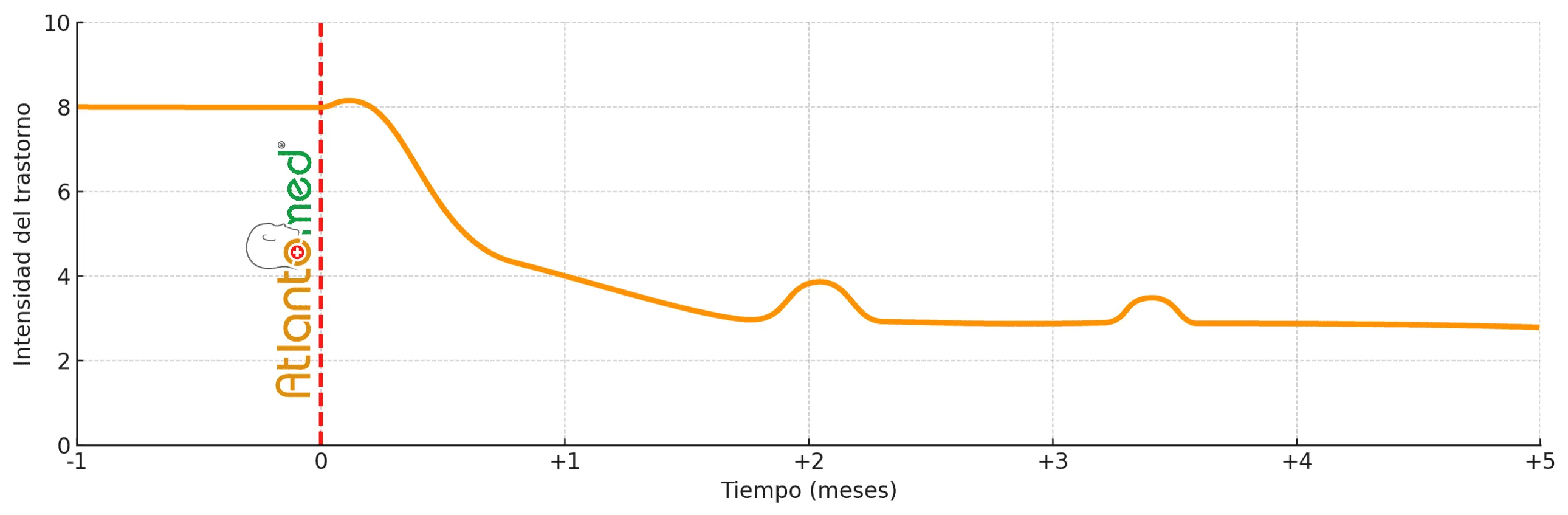 Dolor de cabeza y la corrección del Atlas Evolución del dolor de cabeza tras Atlantomed